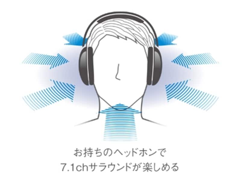 ヘッドホンもバーチャル7.1chで立体音響が楽しめる