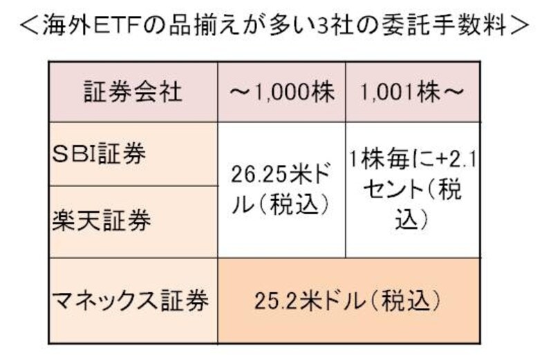 海外ＥＴＦのコスト