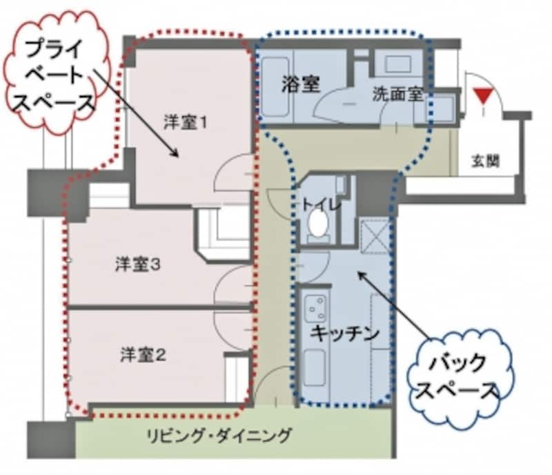 【図3】廊下を隔ててプライベートスペースとバックスペースが明快に分かれている。