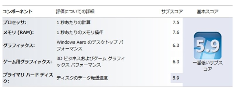 エクスペリエンス・インデックスの基本スコアは「5.9」。スコアで比較すると、従来の上位機にあたるWシリーズに匹敵する性能だ（画像クリックで拡大表示）