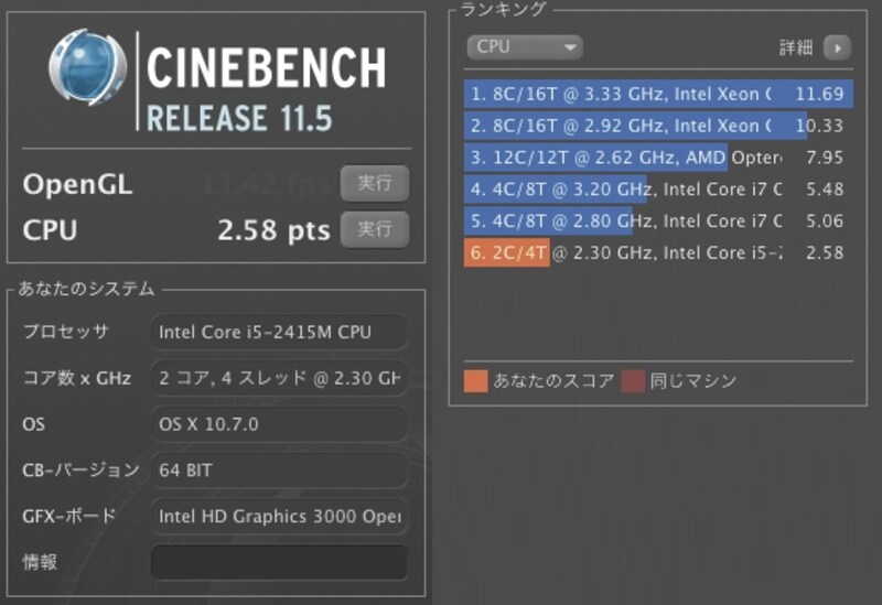CHINEBENCHのCPUのスコアは2.58pts。前モデルのCore 2 Duo 2.4GHzでは1.38ptsだったので（前モデルのMac mini レビュー参照）、約1.8倍以上のパフォーマンスを発揮している（画像クリックで拡大表示）