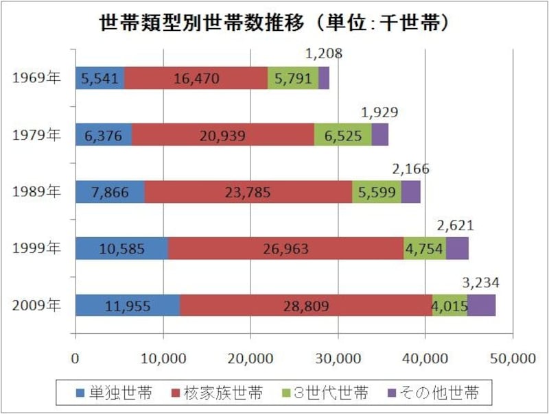 少子高齢化時代の住まいと家計 3世代協力家族 ふたりで学ぶマネー術 All About 少子高齢化時代の住まいと家計 3世代協力家族 ふたりで学ぶマネー術 All About