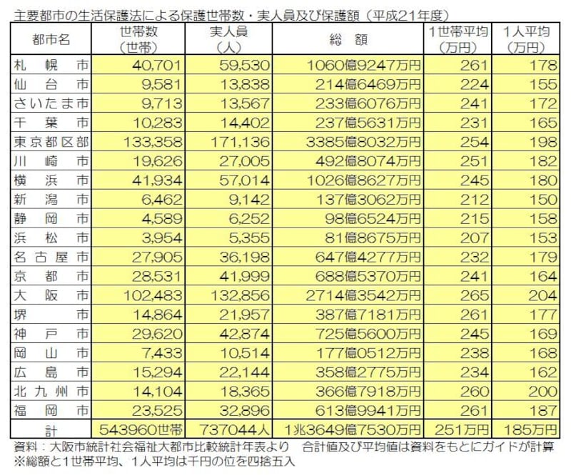 2/3 生活保護受給者200万人越え！制度維持に必要なこと [マネープラン] All About