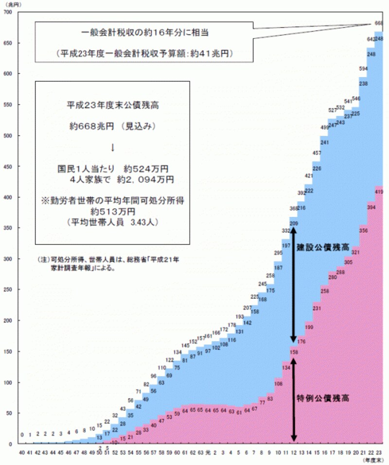 公債残高の累増（財務省ホームページより）