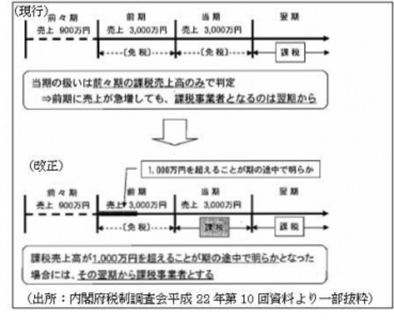 免税事業者要件の制度変更