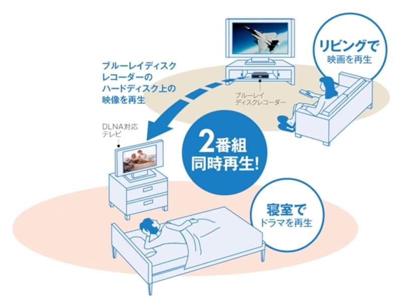 DLNA対応機器同士なら、たとえばリビングにあるレコーダーで録画した番組を、寝室で見ることもできる（画像クリックで拡大表示）