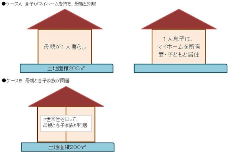 ２世帯住宅、小規模宅地の評価特例