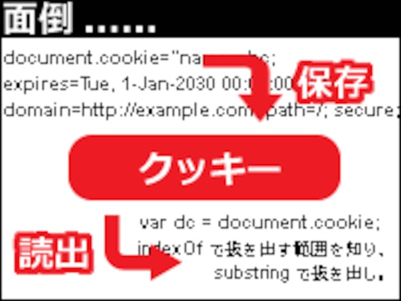 Cookieは読み書きが面倒