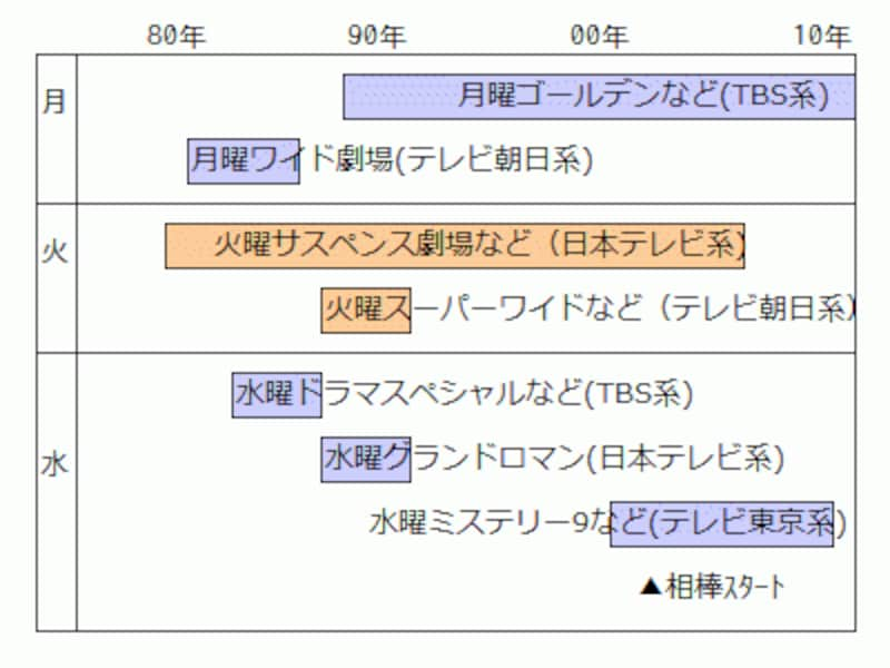 2時間ドラマ枠の推移undefined月～水