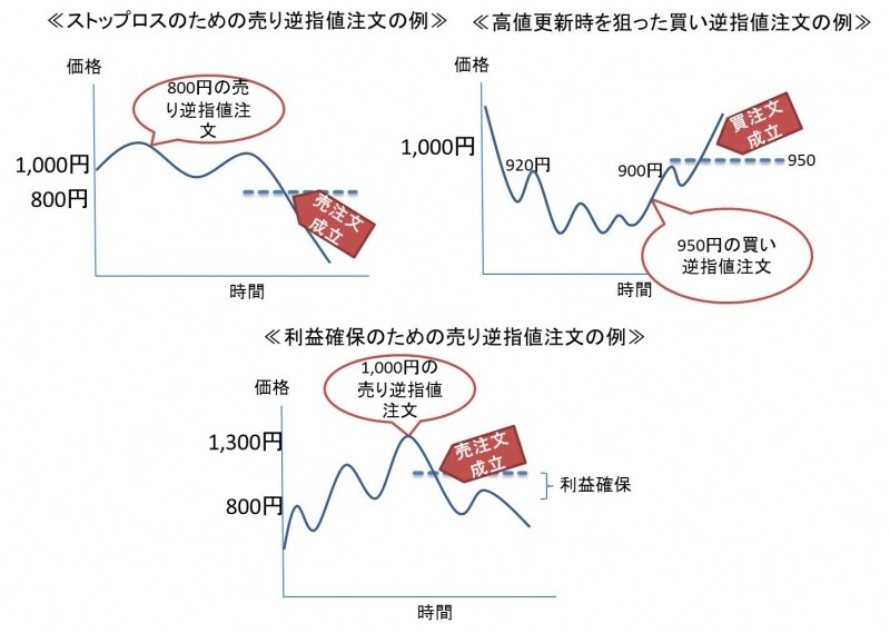 逆指値注文