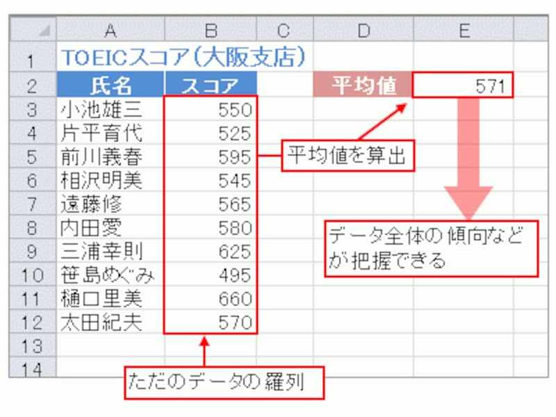 Excelで平均値 中央値 最頻値を算出する方法 エクセル Excel の