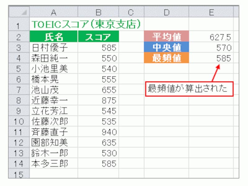 最頻値が算出された
