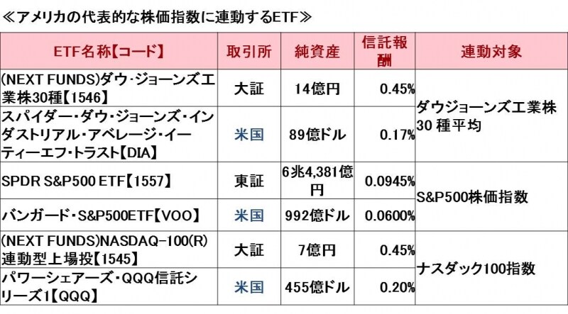 アメリカ株ETF