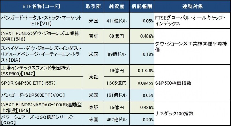 VTIは1本で大型・中型・小型に投資できる。アメリカ株ETFは種類が豊富で規模別のタイプもある。