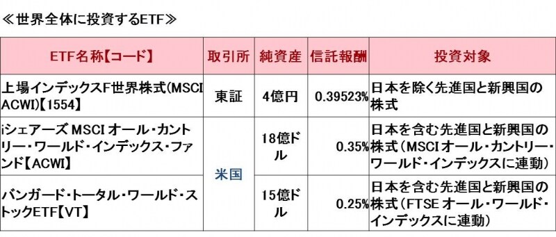 世界株式ETF