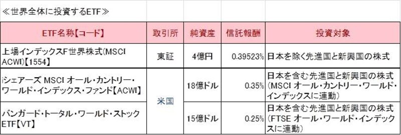 世界の株式市場に投資するETF