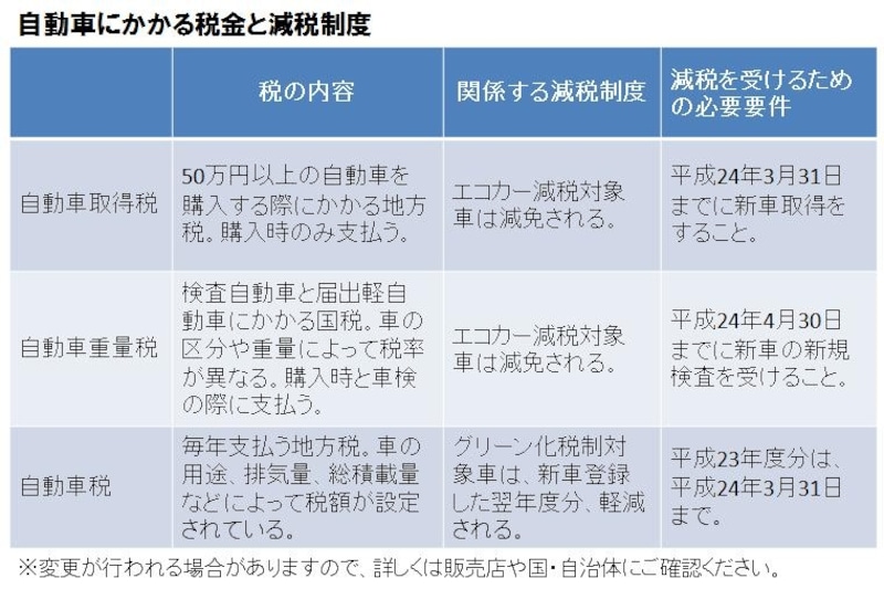 エコカーは引き続き税制上優遇される。購入検討時には車両本体だけでなく、税金等の諸経費を含めた金額で比較したい