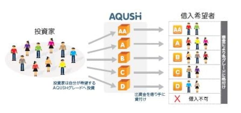 借入希望者の信用度のグレードはAA＞A＞B＞C＞Dの5段階。投資家はリスクと貸付金利を天秤にかけて、任意のグレードに投資できる。