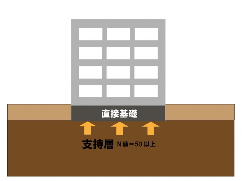 直接基礎イメージ