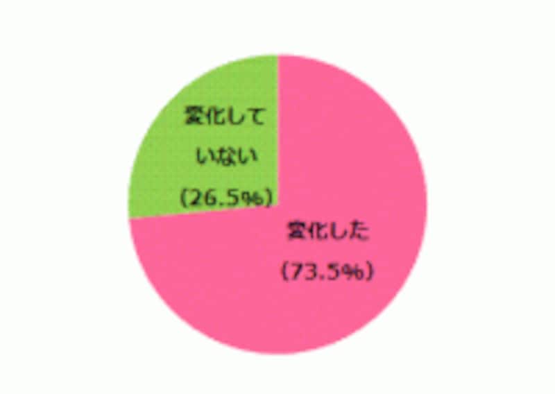震災後アンケート