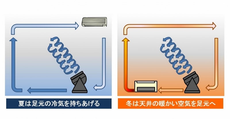 【図1】サーキュレーターで空気を撹拌することで室内の温度差をなくし、節電効果をあげられます。