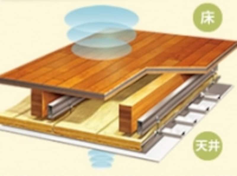 遮音性能を決める床構造イメージ