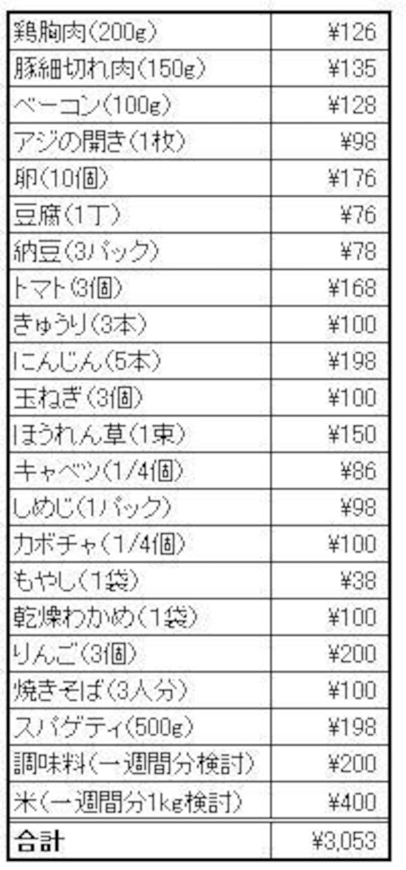 一人暮らしの食費を節約 自炊と外食でお得なのは 一人暮らし All About