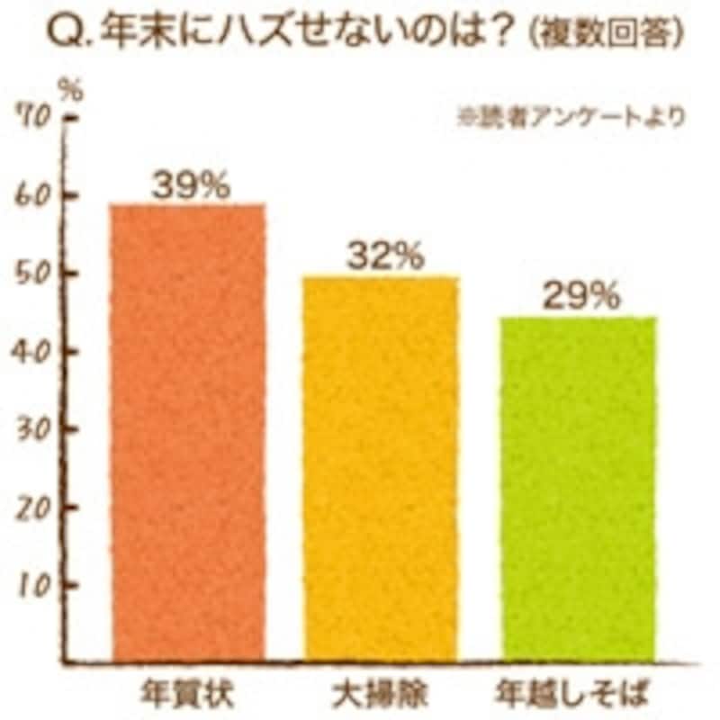 年末にハズせないのは?