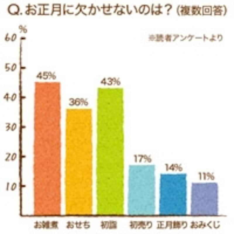 お正月に欠かせないのは?