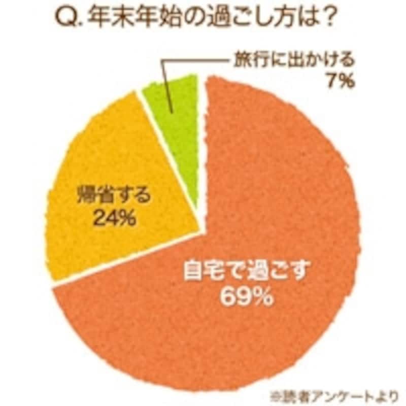 年末年始の過ごし方は?