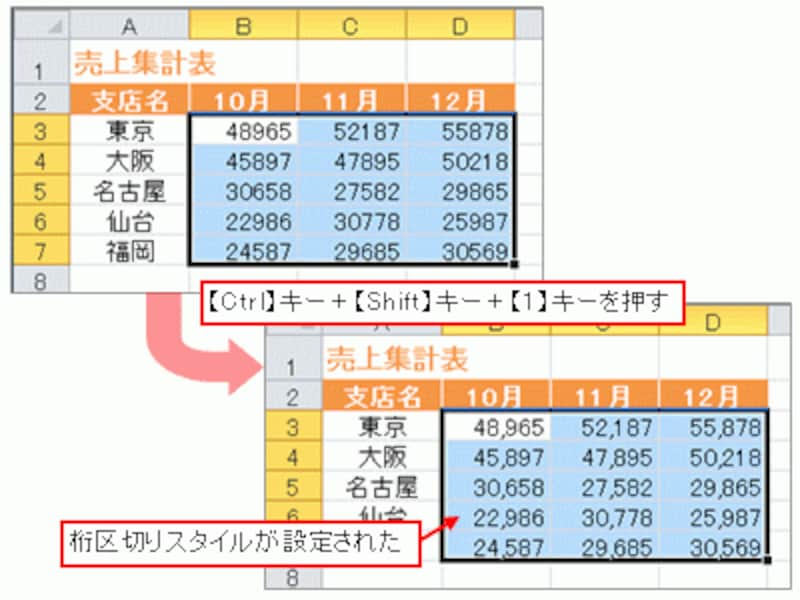 桁区切りの表示形式を設定※キーボードで上図のようにセルを選択するには、矢印キーでセルB3へ移動したあと、【Ctrl】キー＋【Shift】キーを押しながら、【↓】キーを押して【→】キーを押してください。