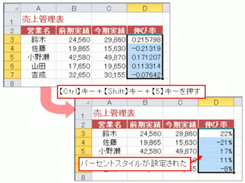 パーセンテージの表示形式を設定※キーボードで上図のようにセルを選択するには、矢印キーでセルD3へ移動したあと、【Ctrl】キー+【Shift】キーを押しながら【↓】キーを押してください。