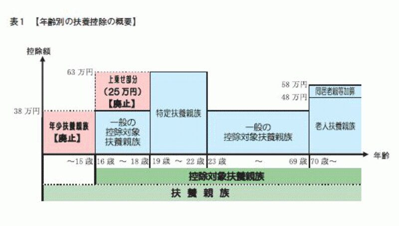 年齢別の不要控除概要