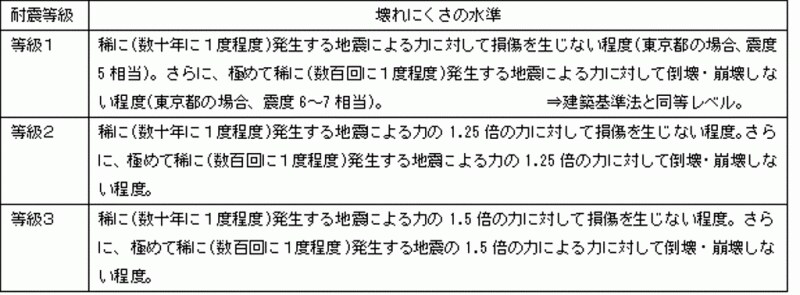 住宅性能表示の耐震等級。日本住宅性能表示基準をもとに作成