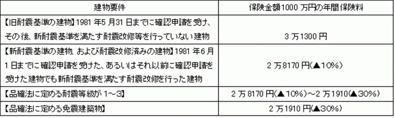 地震保険料の耐震等級割引