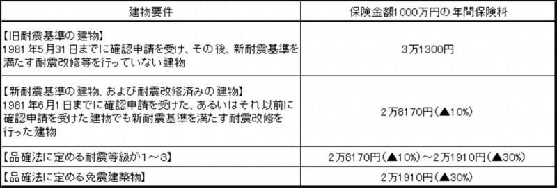 地震保険料の割引制度(東京都・一般的な木造住宅の例。保険始期日2011年11月1日)