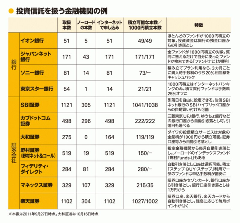 投資信託を扱う金融機関の例