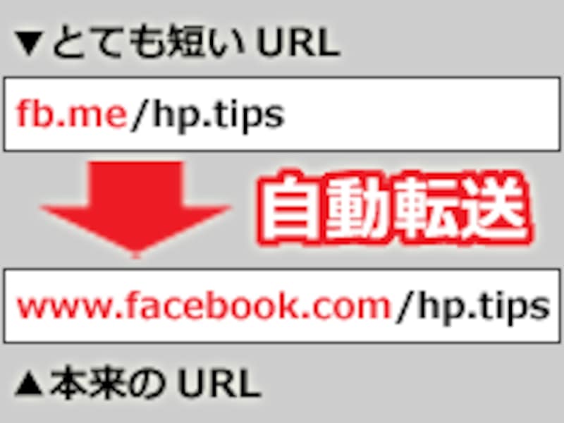 www.facebook.comドメイン部分をそのままfb.meに置き換えてもアクセスできる