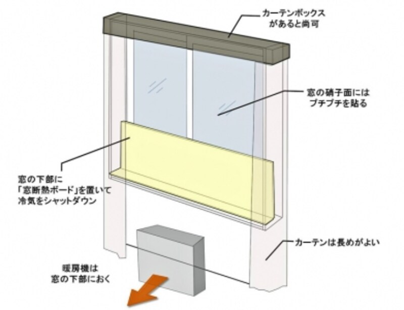 このページでご紹介したプチプチ、窓断熱ボード、カーテン対策で窓まわりの断熱性をアップしましょう。暖房機を窓の下に置くと窓から入る冷たい空気を暖めてくれます。
