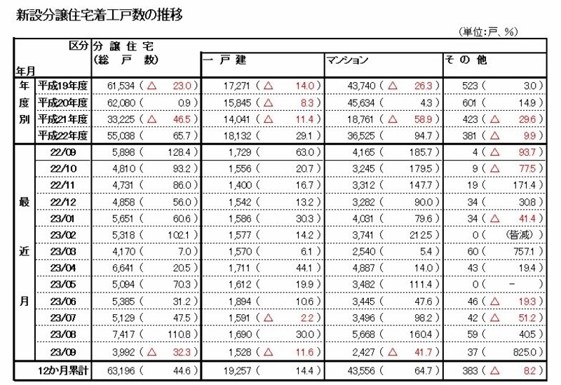 東京都新設分譲住宅着工戸数の推移