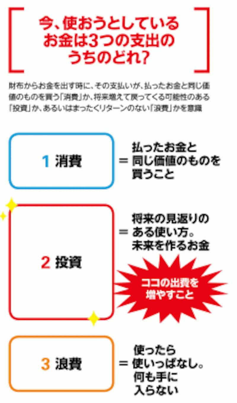 法則3 財布の中のお金の使い道は 3つに分類しよう お金を呼ぶ財布 8の法則 All About