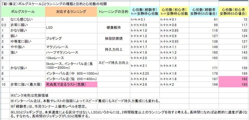 ボルグスケールとランニングなどの相関表