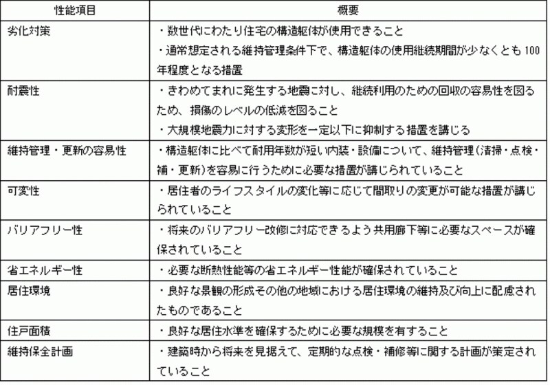 長期優良住宅の認定水準