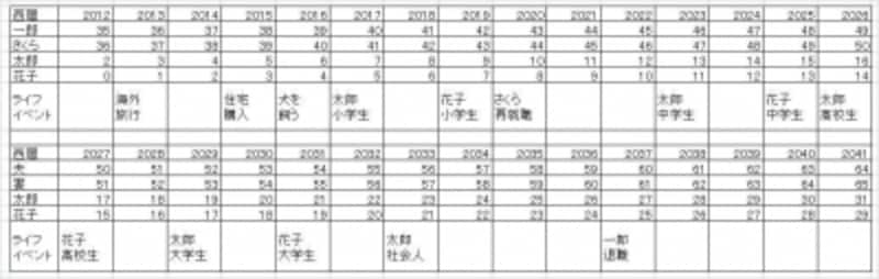 ライフプラン表（記入見本）