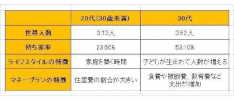 30代は家族が増えて、支出も増える
