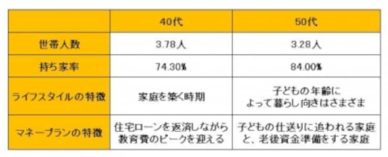40代は教育費と住宅ローンの返済が重なる