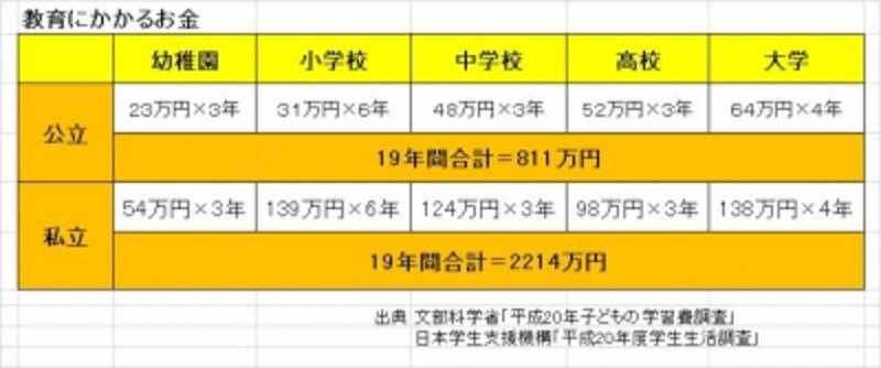 オール公立はオール私立の3倍かかる