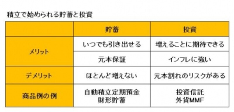 積立できる貯蓄と投資