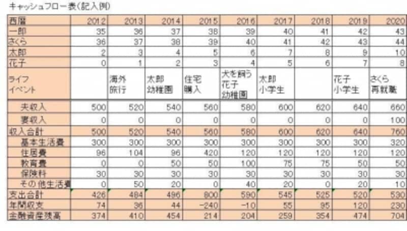 未来のお金の流れを見える化するキャッシュフロー表