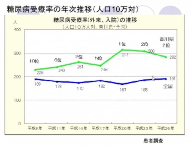 出典：かがわ糖尿病予防ナビ 「糖尿病受療率の年次推移（人口10万対）」 http://www.pref.kagawa.lg.jp/kenkosomu/tounyounavi/state/